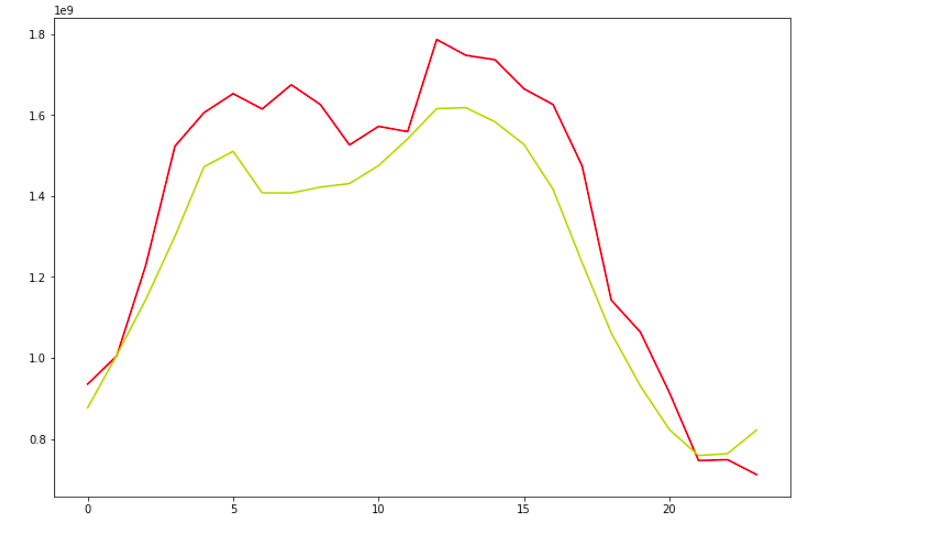Guide to Web Traffic Forecasting Using Deep Learning Analytics Vidhya